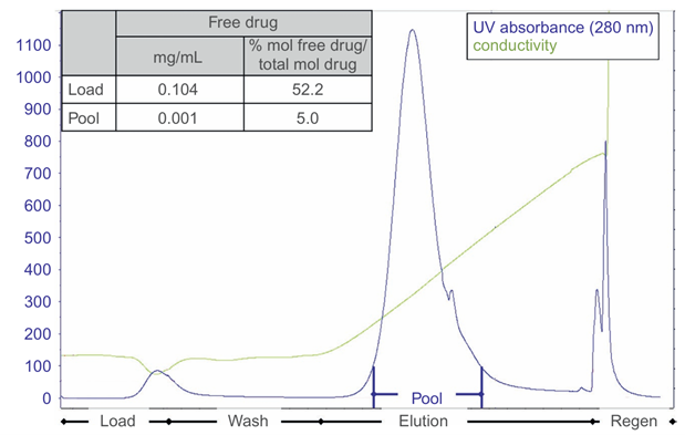 阳离子交换层析纯化图谱