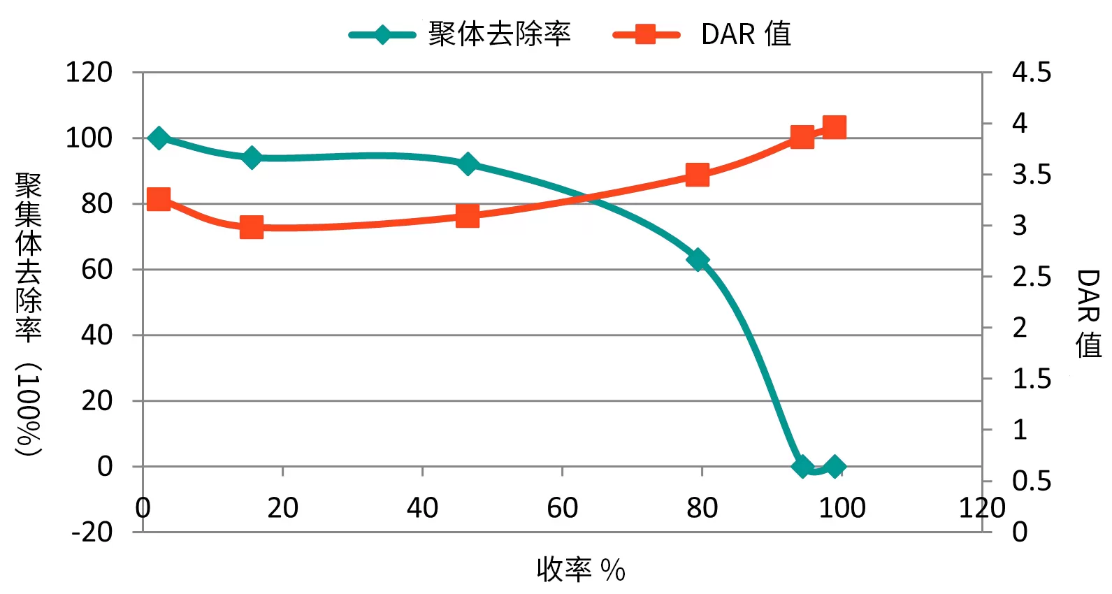 阳离子交换层析聚集体去除结果