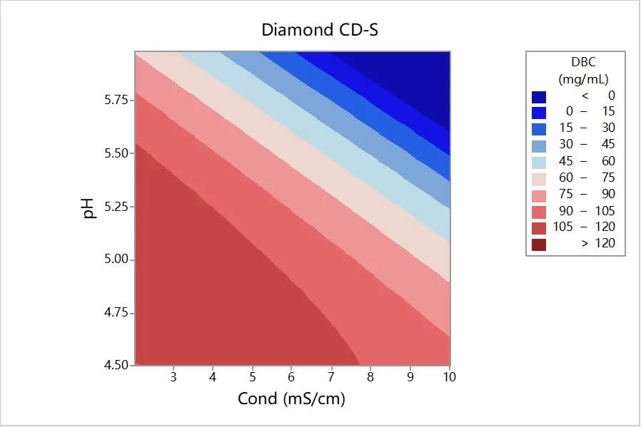 阳离子交换层析Diamond CD-S 动态结合载量图