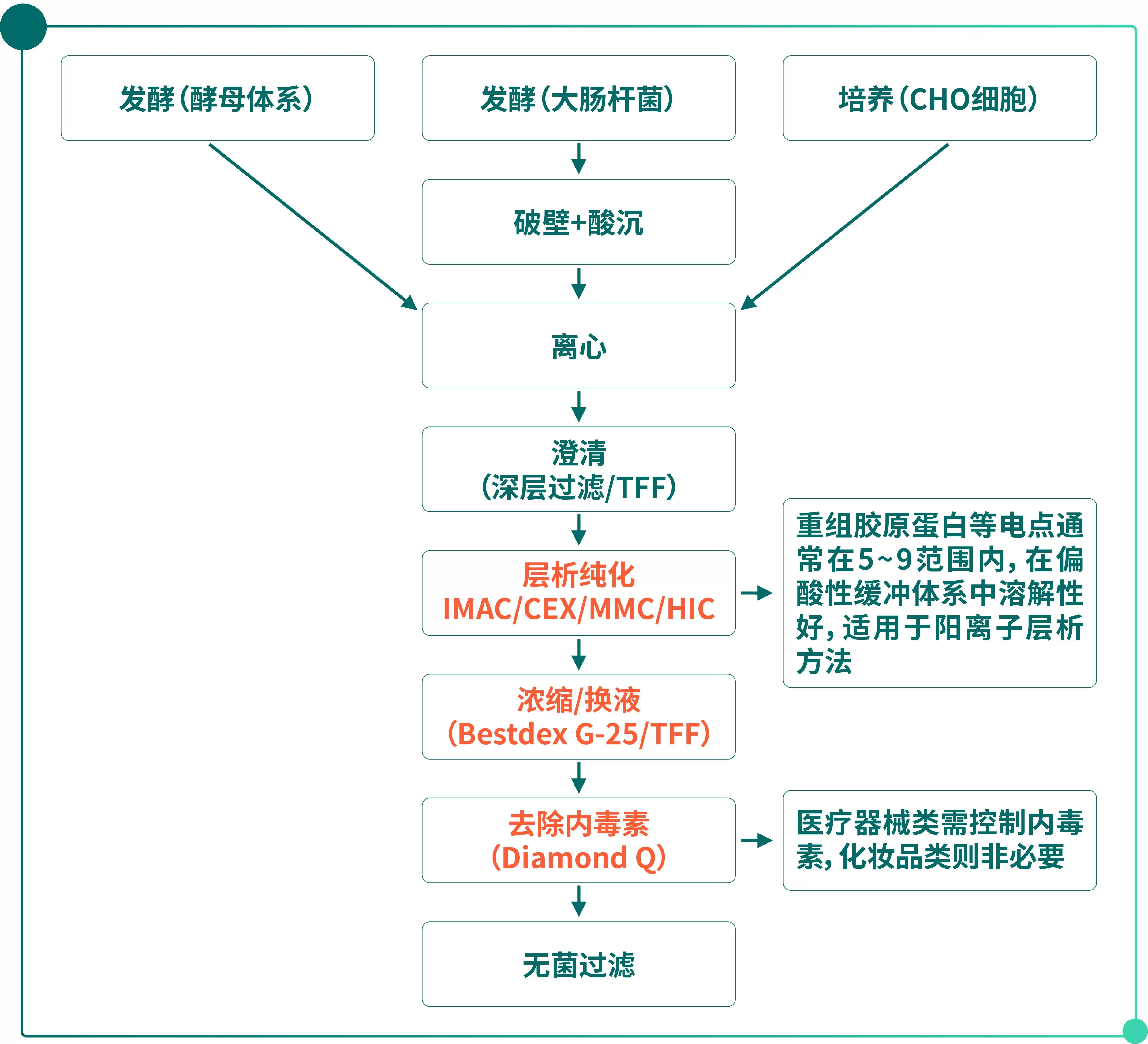 gongyiliuchenng