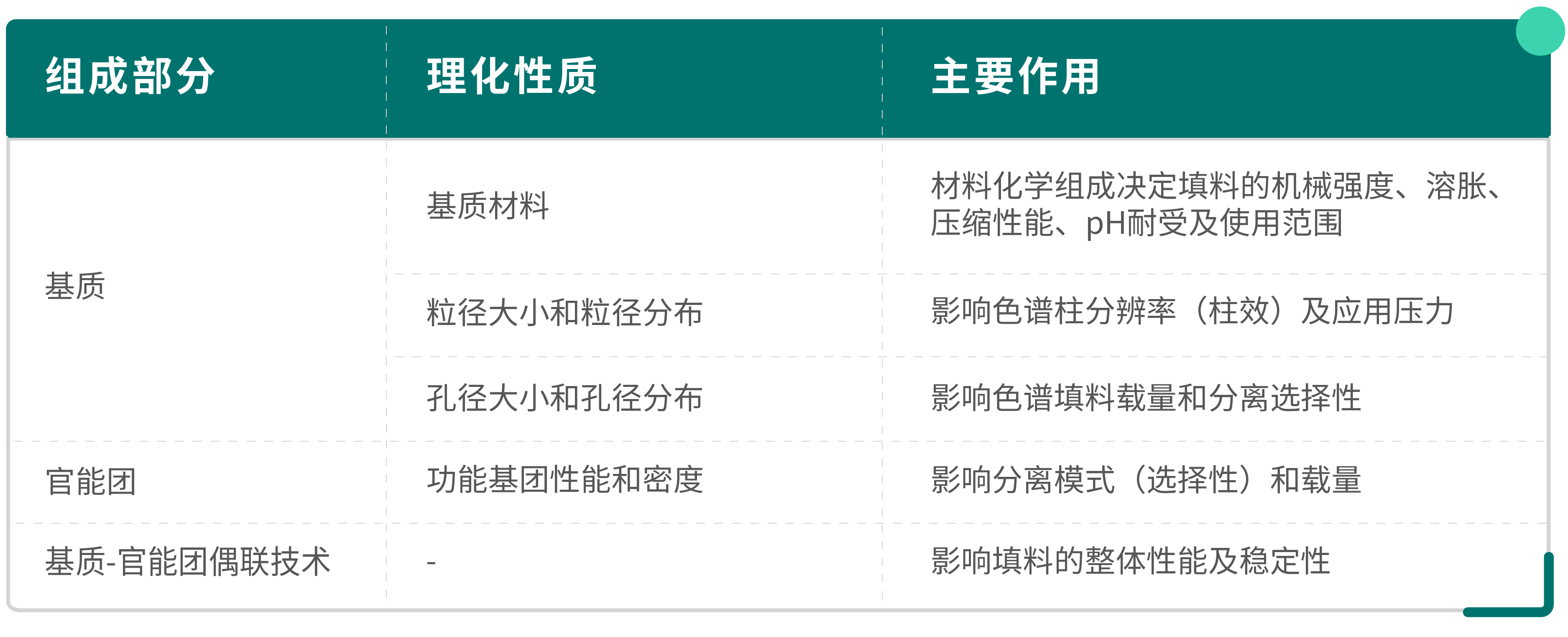 层析填料不同性质在应用中产生的作用